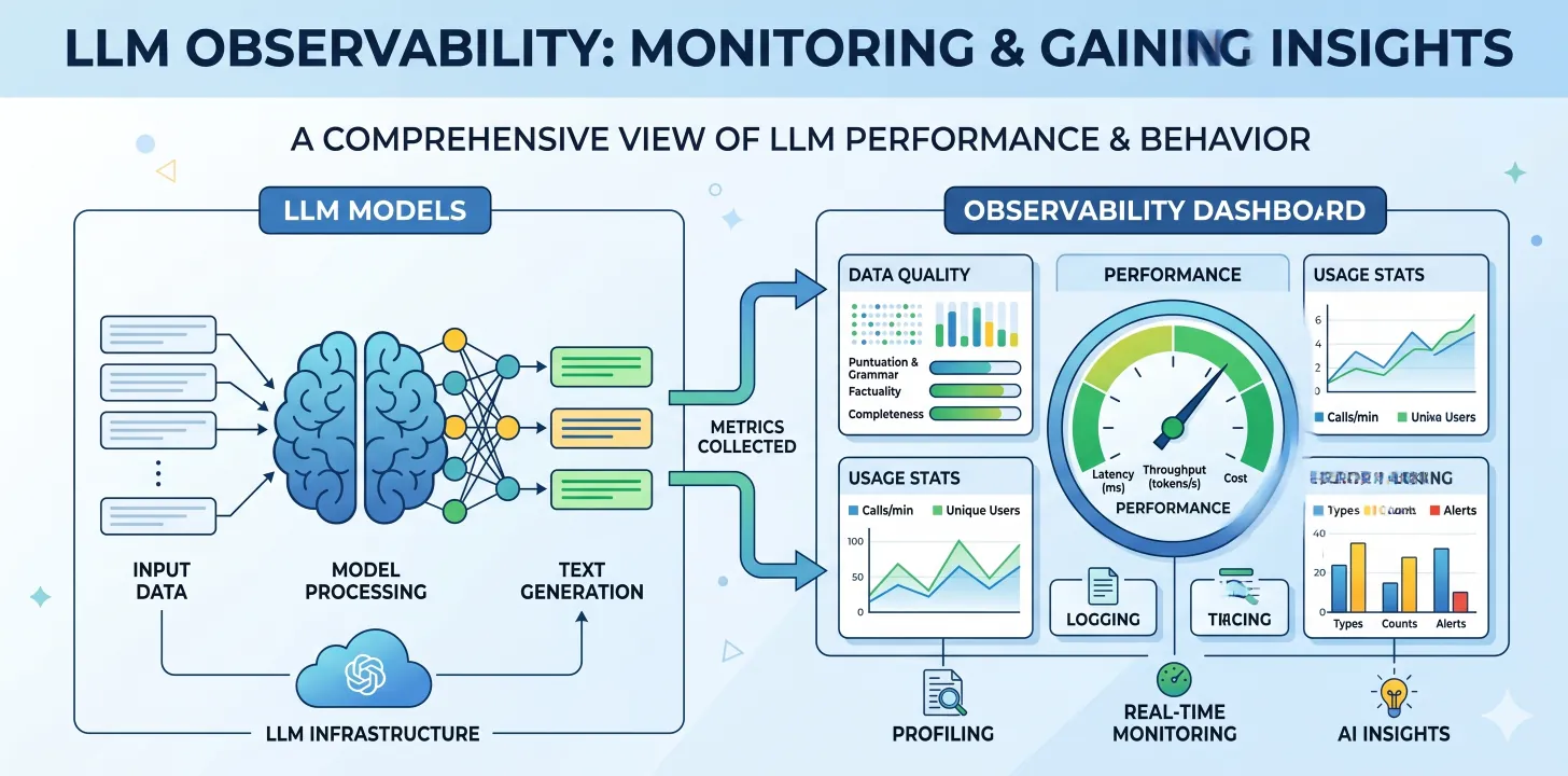 LLM observability — monitoring, metrics, performance dashboard