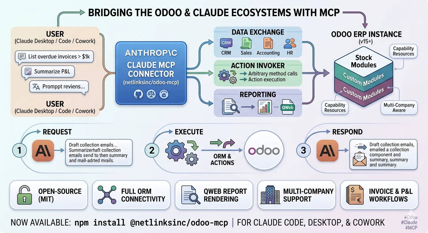 Bridging the Odoo and Claude ecosystems with MCP