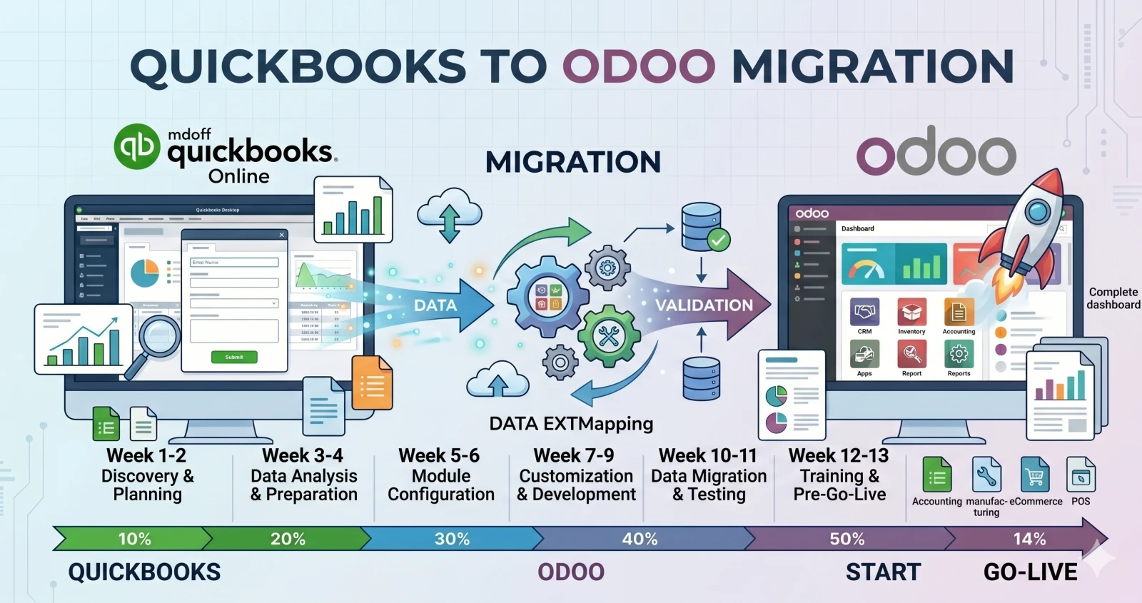 QuickBooks to Odoo — typical 14-week migration timeline