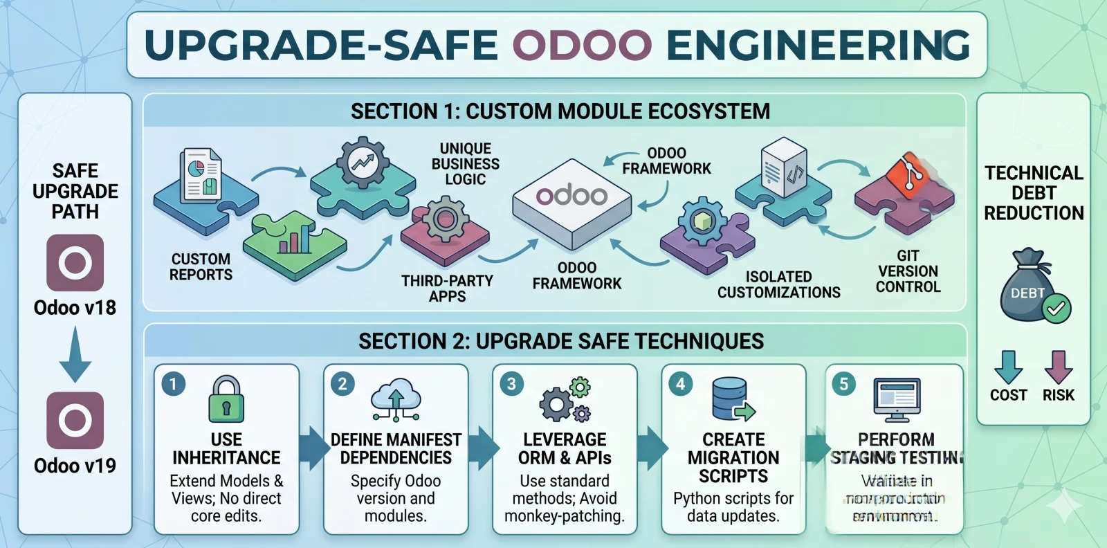 Upgrade-safe Odoo engineering — module ecosystem and safe upgrade techniques