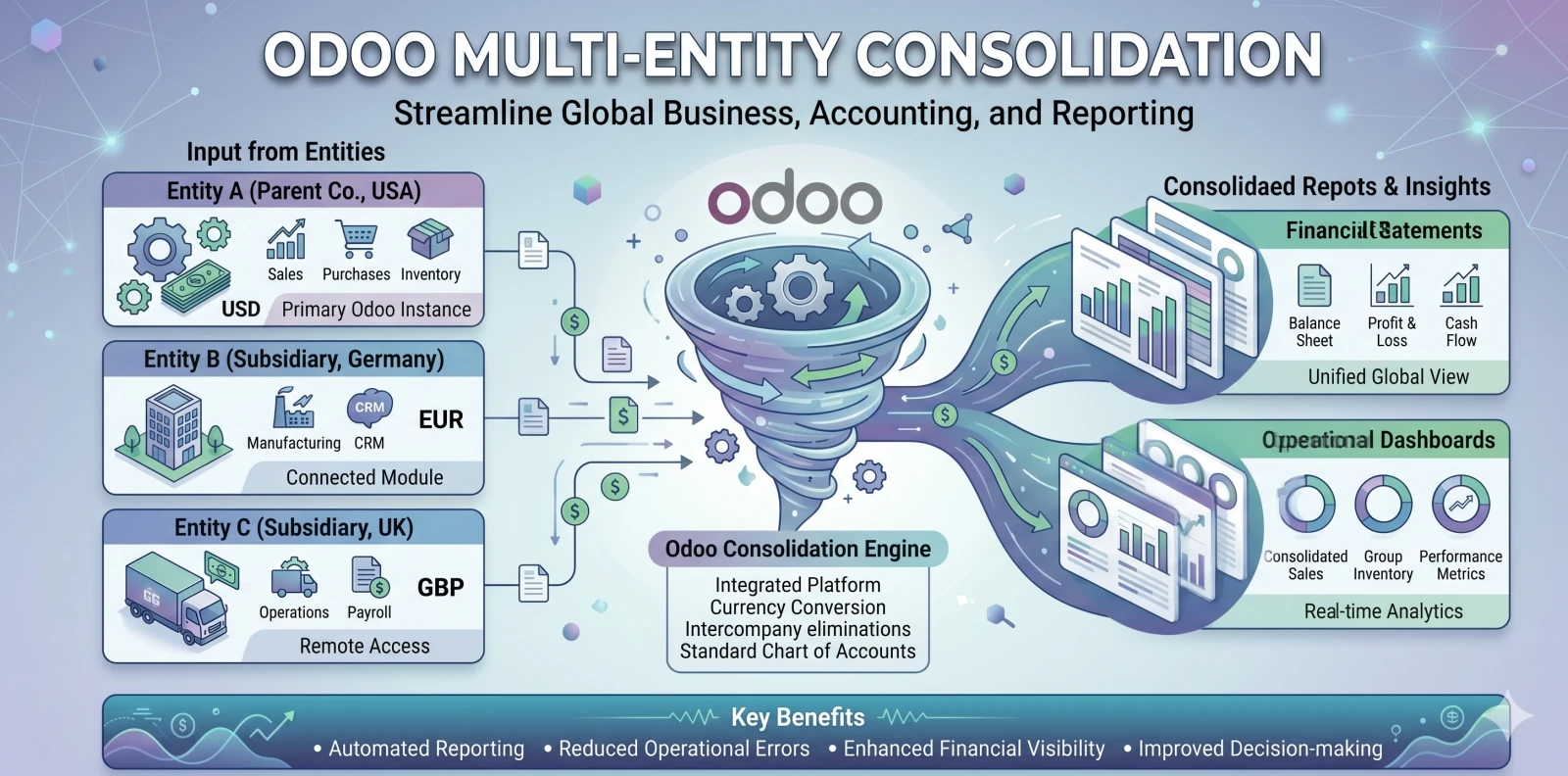 Odoo multi-entity consolidation — global business, accounting, and reporting