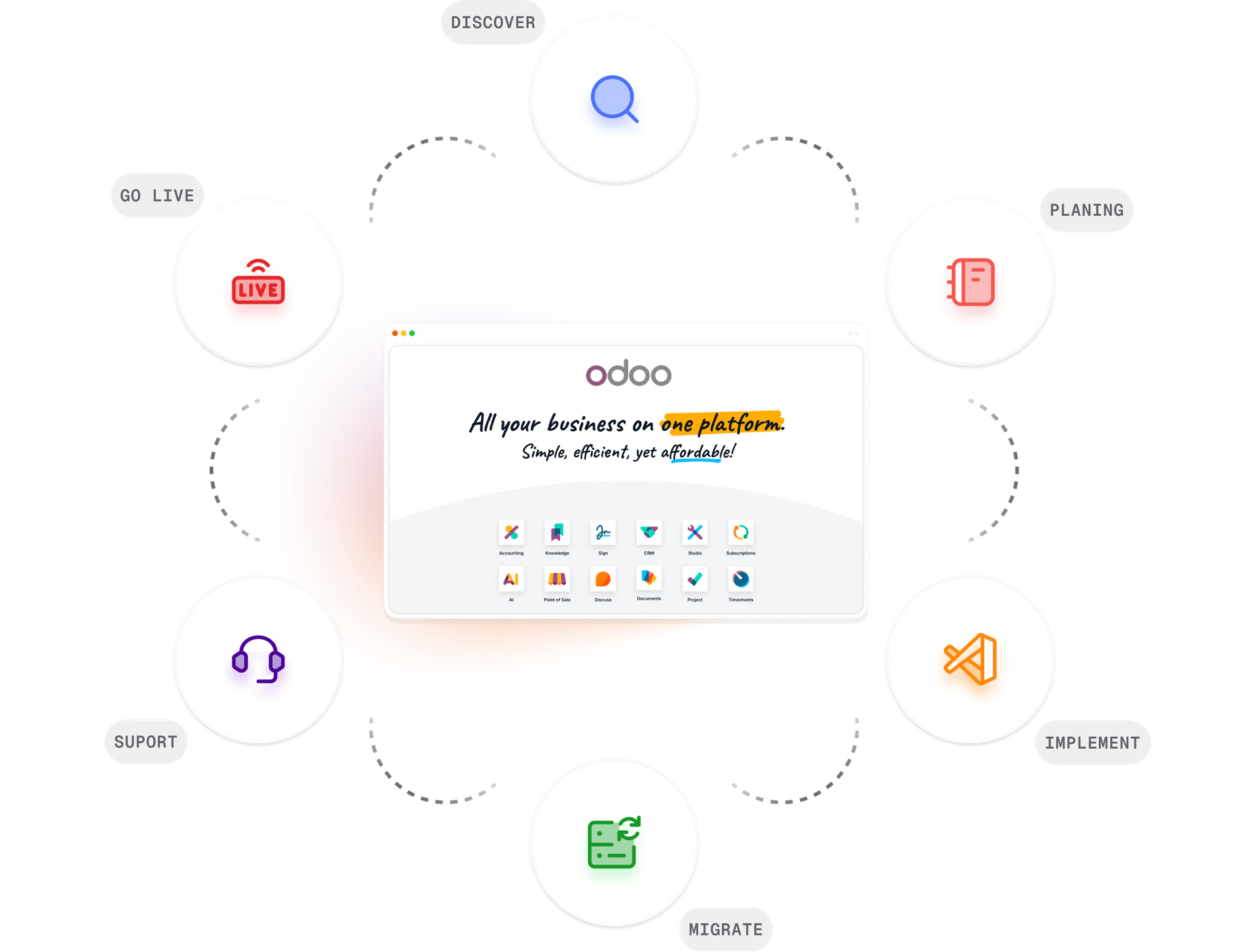 Odoo implementation — structured methodology, ISO-certified