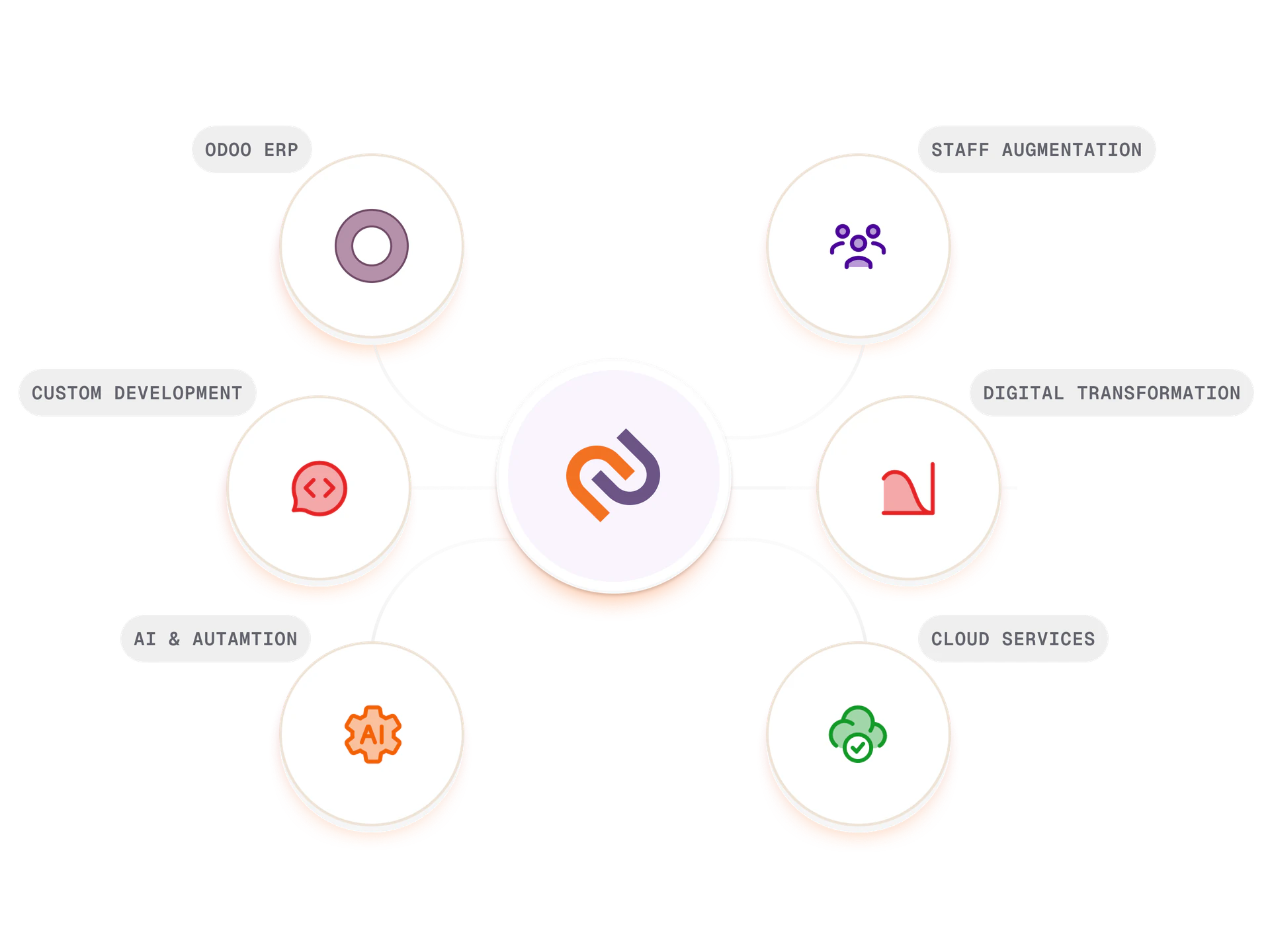 Six services as one integrated partner — the full enterprise technology stack